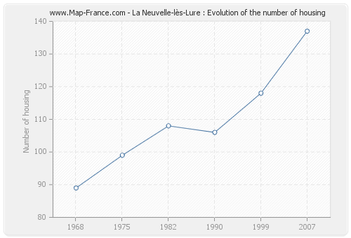 La Neuvelle-lès-Lure : Evolution of the number of housing